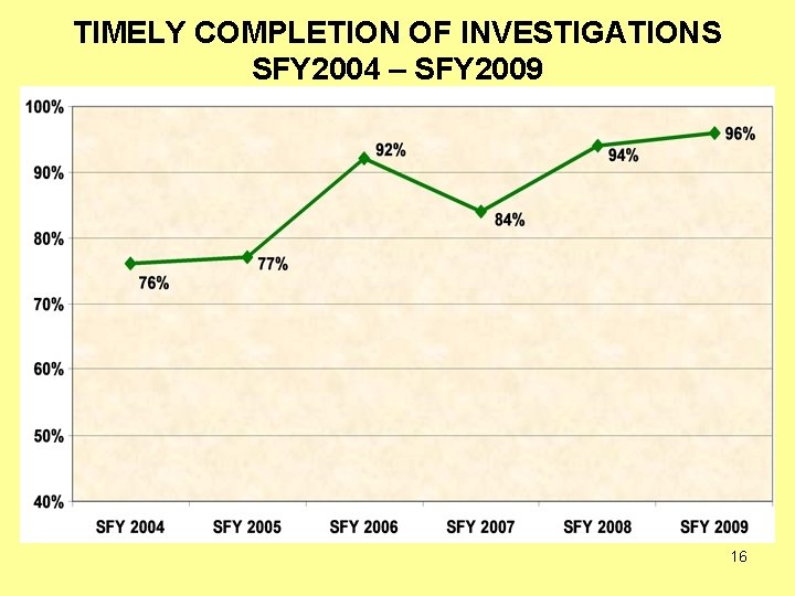 TIMELY COMPLETION OF INVESTIGATIONS SFY 2004 – SFY 2009 16 
