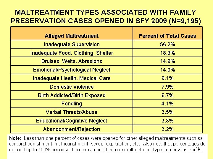 MALTREATMENT TYPES ASSOCIATED WITH FAMILY PRESERVATION CASES OPENED IN SFY 2009 (N=9, 195) Alleged