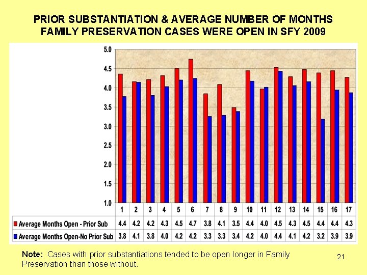 PRIOR SUBSTANTIATION & AVERAGE NUMBER OF MONTHS FAMILY PRESERVATION CASES WERE OPEN IN SFY