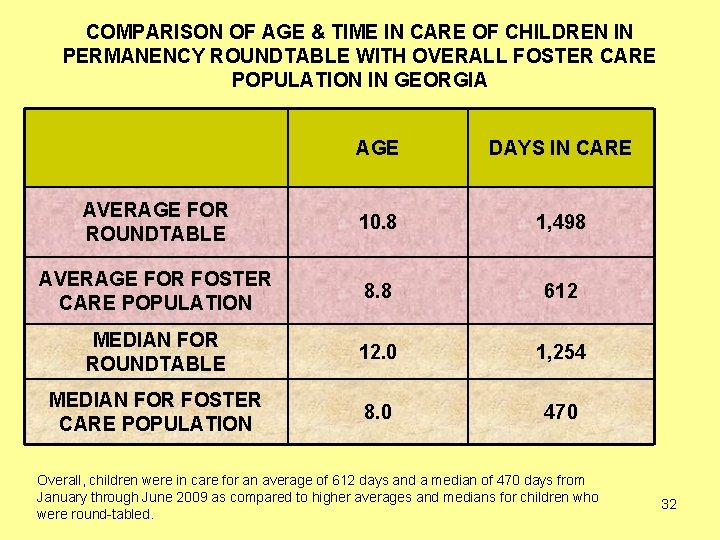 COMPARISON OF AGE & TIME IN CARE OF CHILDREN IN PERMANENCY ROUNDTABLE WITH OVERALL