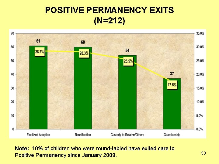 POSITIVE PERMANENCY EXITS (N=212) Note: 10% of children who were round-tabled have exited care