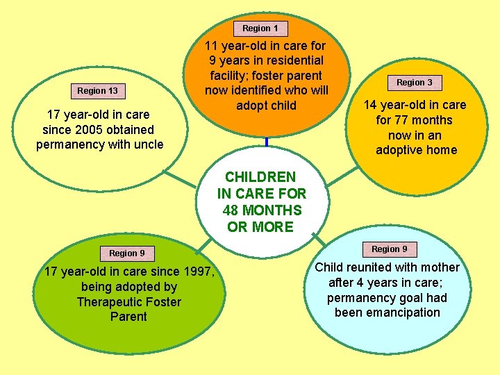 Region 13 17 year-old in care since 2005 obtained permanency with uncle 11 year-old