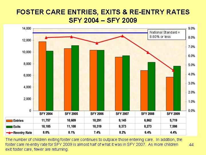 FOSTER CARE ENTRIES, EXITS & RE-ENTRY RATES SFY 2004 – SFY 2009 National Standard