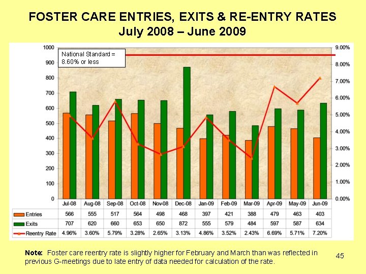 FOSTER CARE ENTRIES, EXITS & RE-ENTRY RATES July 2008 – June 2009 National Standard