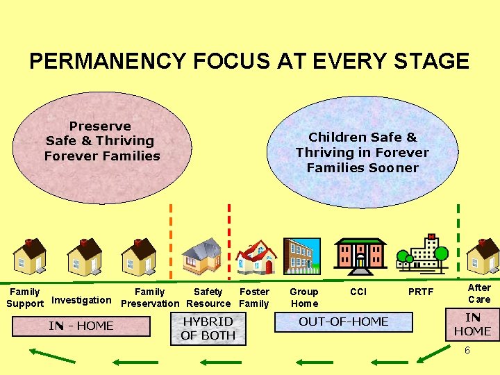 PERMANENCY FOCUS AT EVERY STAGE Preserve Safe & Thriving Forever Families Children Safe &