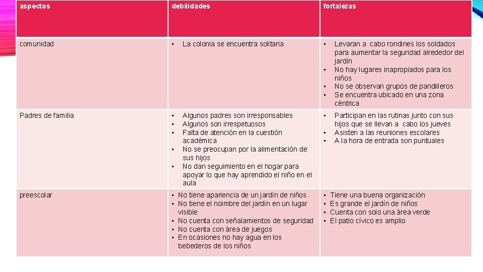 CUADRO DE FORTALEZAS Y DEBILIDADES Preescolar rosario castellanos