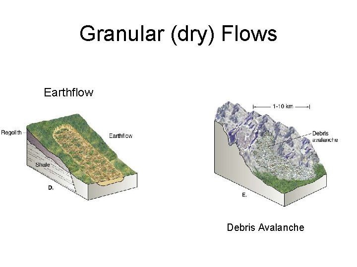 Granular (dry) Flows Earthflow Debris Avalanche 