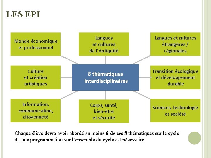 LES EPI Monde économique et professionnel Culture et création artistiques Information, communication, citoyenneté Langues