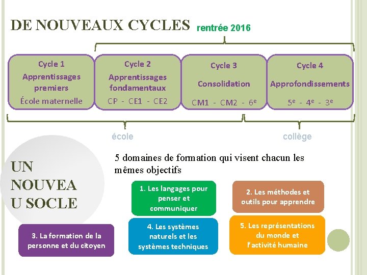 DE NOUVEAUX CYCLES Cycle 1 Apprentissages premiers École maternelle Cycle 2 Apprentissages fondamentaux CP