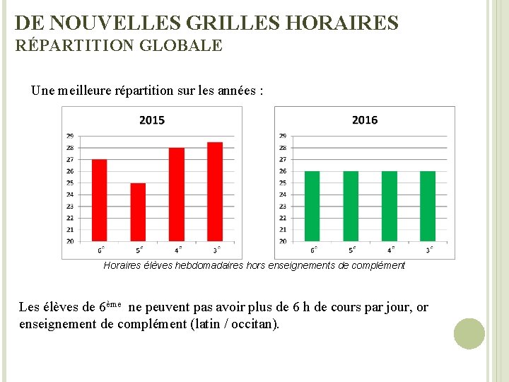 DE NOUVELLES GRILLES HORAIRES RÉPARTITION GLOBALE Une meilleure répartition sur les années : Horaires