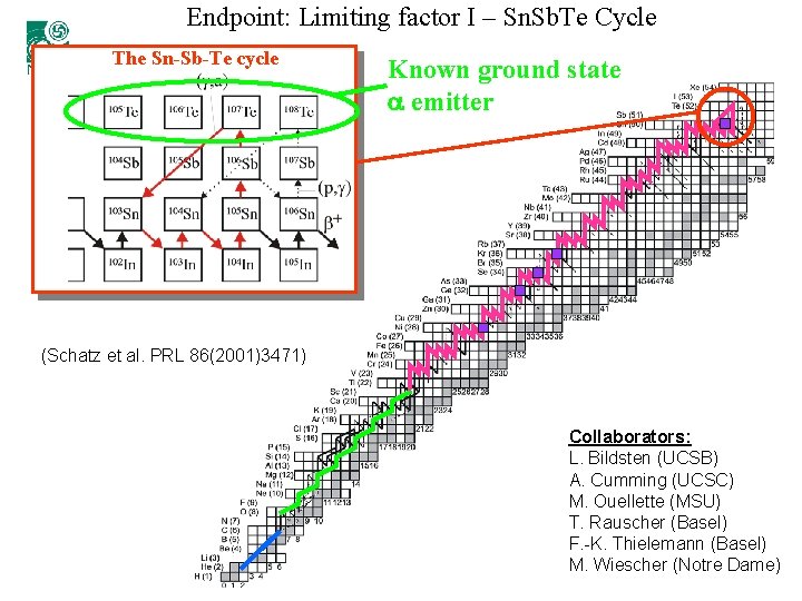 The rapid proton capture process rpprocess Sites of