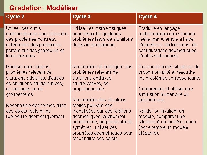 Gradation: Modéliser Cycle 2 Cycle 3 Cycle 4 Utiliser des outils mathématiques pour résoudre
