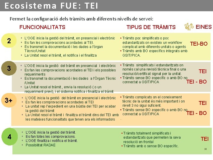 Ecosistema FUE: TEI Permet la configuració dels tràmits amb diferents nivells de servei: FUNCIONALITATS