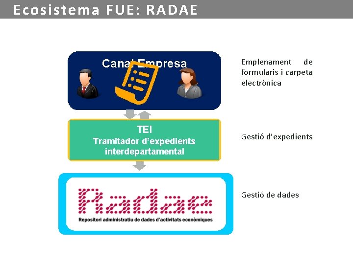 Ecosistema FUE: RADAE Emplenament de formularis i carpeta electrònica Canal Empresa TEI Gestió d’expedients