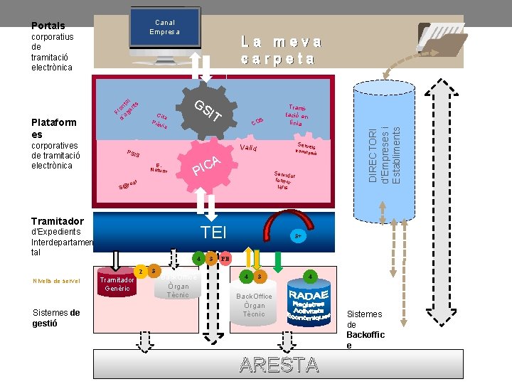 Canal Empresa corporatius de tramitació electrònica Plataform es corporatives de tramitació electrònica l ta