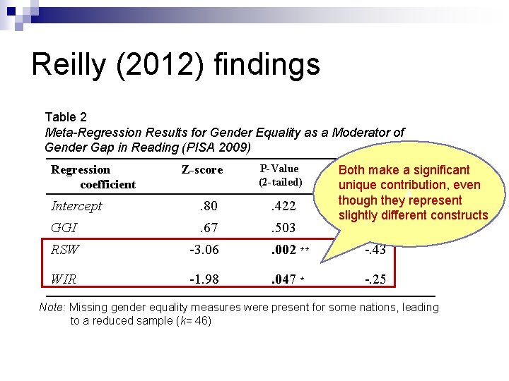 Reilly (2012) findings Table 2 Meta-Regression Results for Gender Equality as a Moderator of