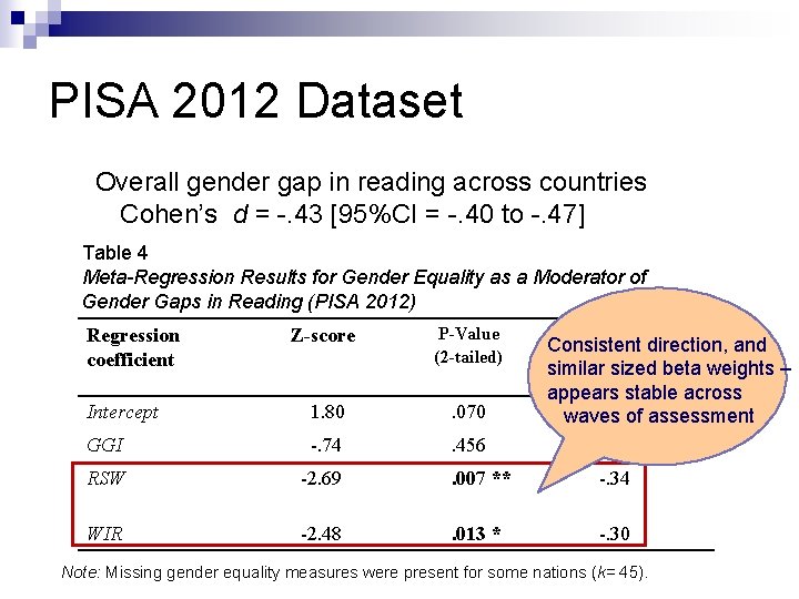 PISA 2012 Dataset Overall gender gap in reading across countries Cohen’s d = -.
