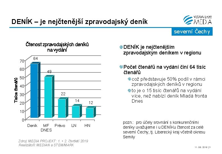 DENÍK – je nejčtenější zpravodajský deník severní Čechy Čtenost zpravodajských deníků na vydání 70