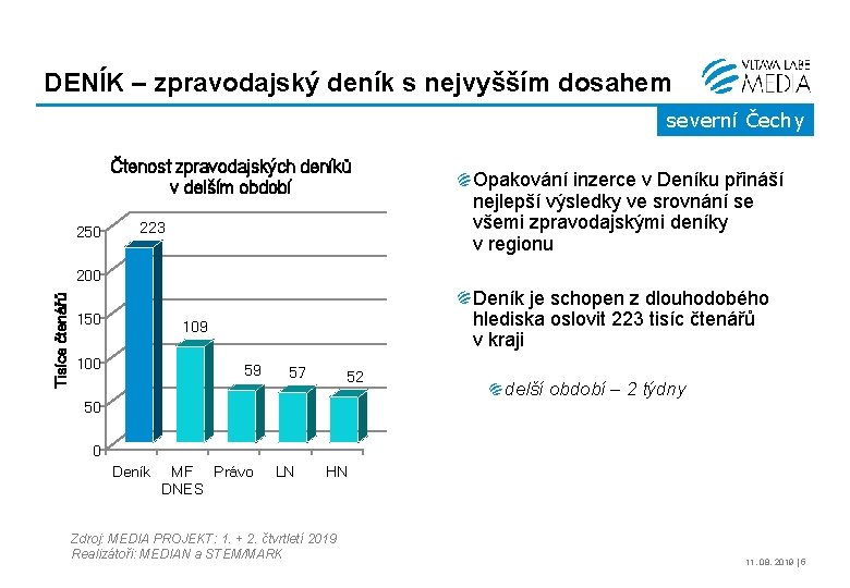 DENÍK – zpravodajský deník s nejvyšším dosahem severní Čechy Čtenost zpravodajských deníků v delším