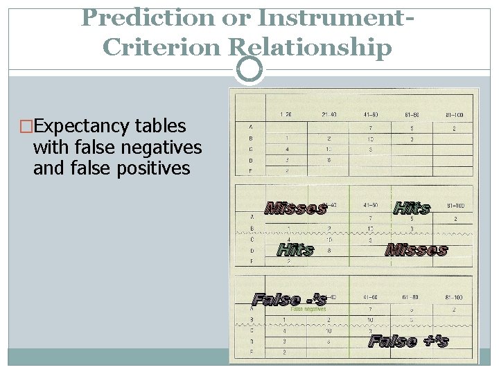 Prediction or Instrument. Criterion Relationship �Expectancy tables with false negatives and false positives Misses