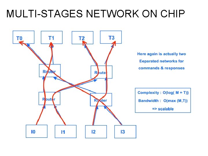 MULTI-STAGES NETWORK ON CHIP MULTI-STAGES NETWORK ON CHIP