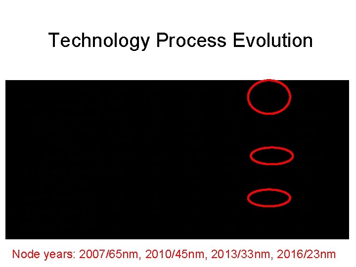 Technology Process Evolution Node years: 2007/65 nm, 2010/45 nm, 2013/33 nm, 2016/23 nm Technology Process Evolution Node years: 2007/65 nm, 2010/45 nm, 2013/33 nm, 2016/23 nm