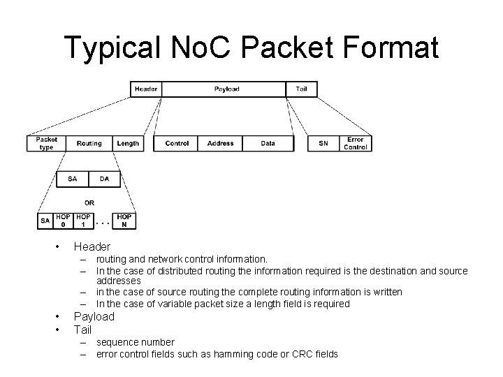 Typical No. C Packet Format • Header – routing and network control information. – Typical No. C Packet Format • Header – routing and network control information. –