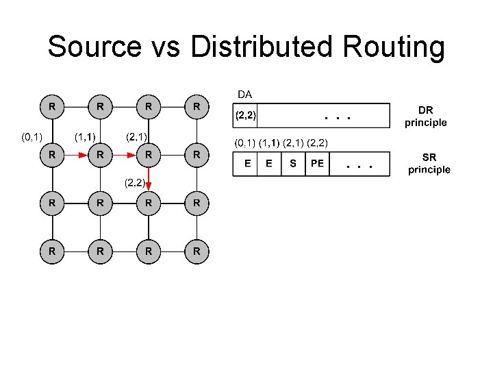 Source vs Distributed Routing Source vs Distributed Routing