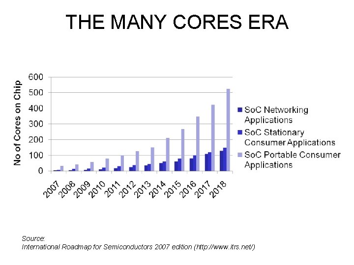 THE MANY CORES ERA Source: International Roadmap for Semiconductors 2007 edition (http: //www. itrs. THE MANY CORES ERA Source: International Roadmap for Semiconductors 2007 edition (http: //www. itrs.