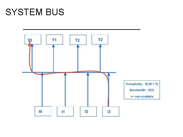 SYSTEM BUS SYSTEM BUS
