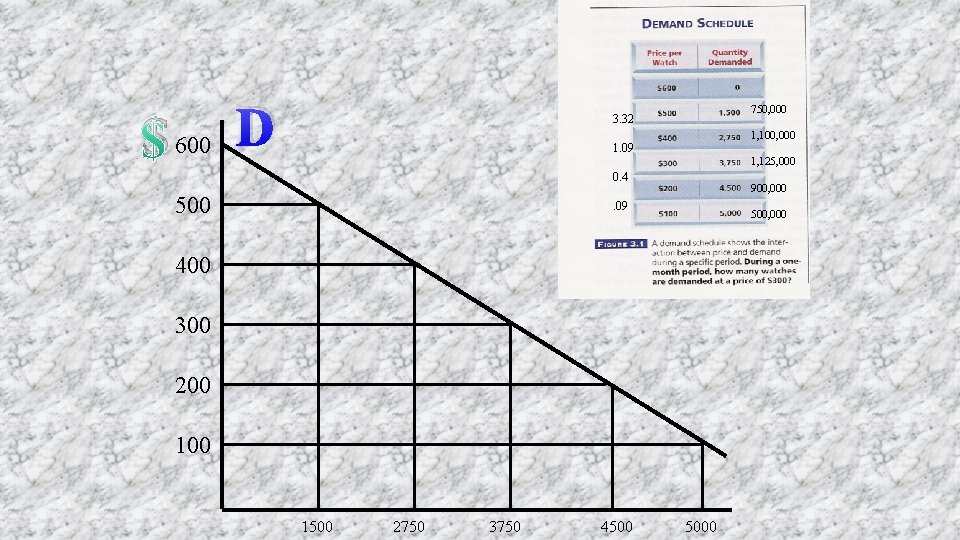 $ 600 D 750, 000 3. 32 1, 100, 000 1. 09 1, 125,