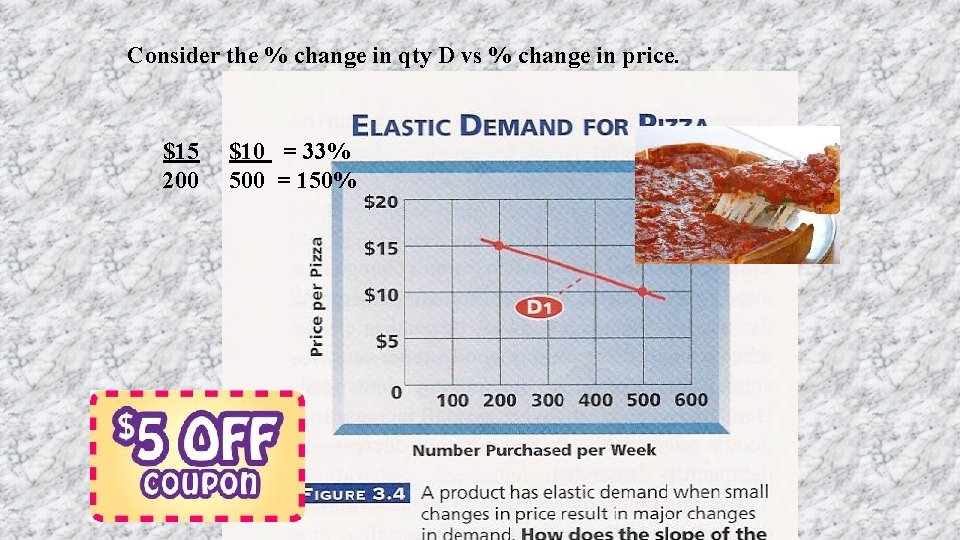Consider the % change in qty D vs % change in price. $15 200