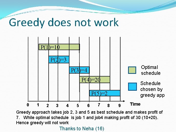 Greedy does not work P(1)=10 P(2)=3 Optimal schedule P(3)=4 P(4)=20 P(5)=2 Schedule chosen by