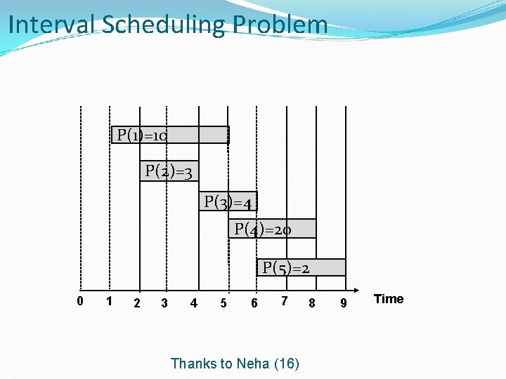 Interval Scheduling Problem P(1)=10 P(2)=3 P(3)=4 P(4)=20 P(5)=2 0 1 2 3 4 5