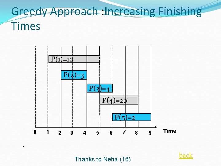 Greedy Approach : Increasing Finishing Times P(1)=10 P(2)=3 P(3)=4 P(4)=20 P(5)=2 0 1 2