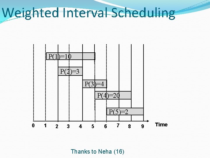 Weighted Interval Scheduling P(1)=10 P(2)=3 P(3)=4 P(4)=20 P(5)=2 0 1 2 3 4 5