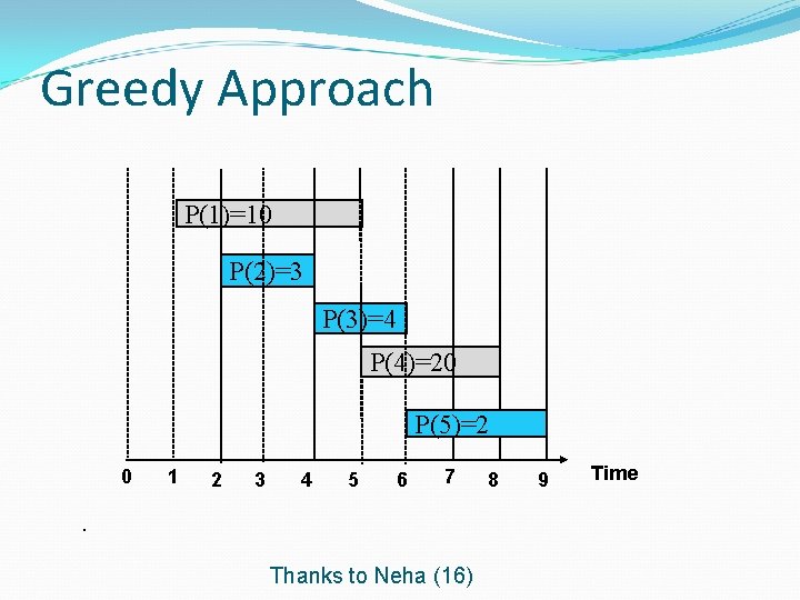 Greedy Approach P(1)=10 P(2)=3 P(3)=4 P(4)=20 P(5)=2 0 1 2 3 4 5 6