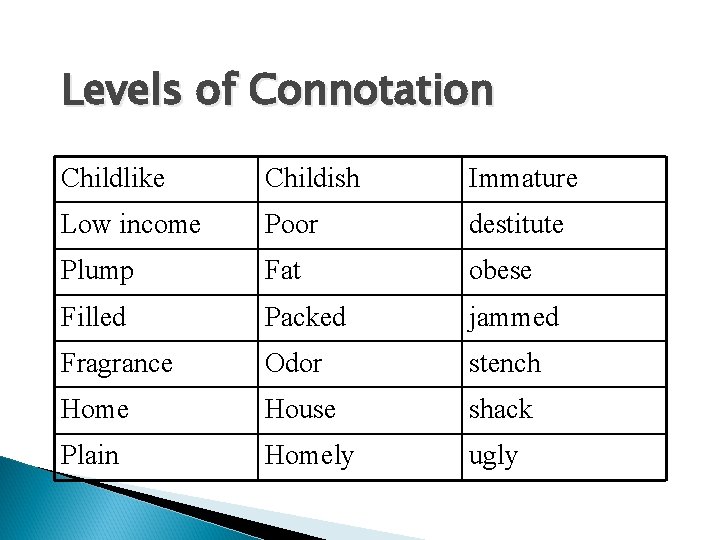 Levels of Connotation Childlike Childish Immature Low income Poor destitute Plump Fat obese Filled