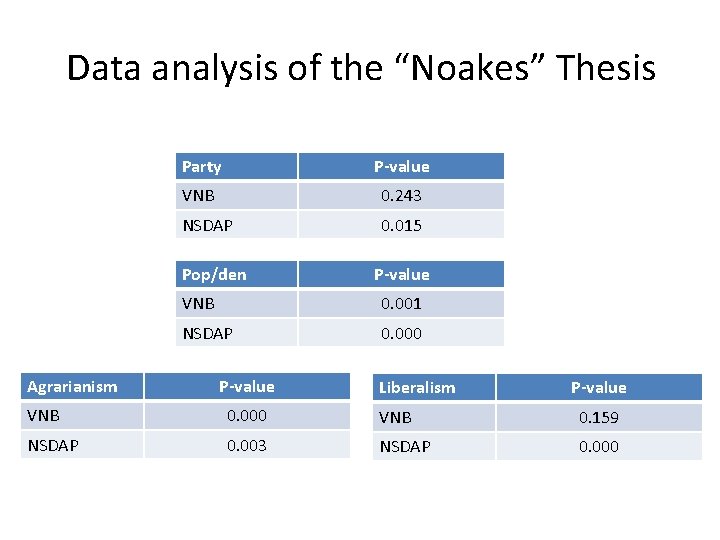 Data analysis of the “Noakes” Thesis Party P-value VNB 0. 243 NSDAP 0. 015