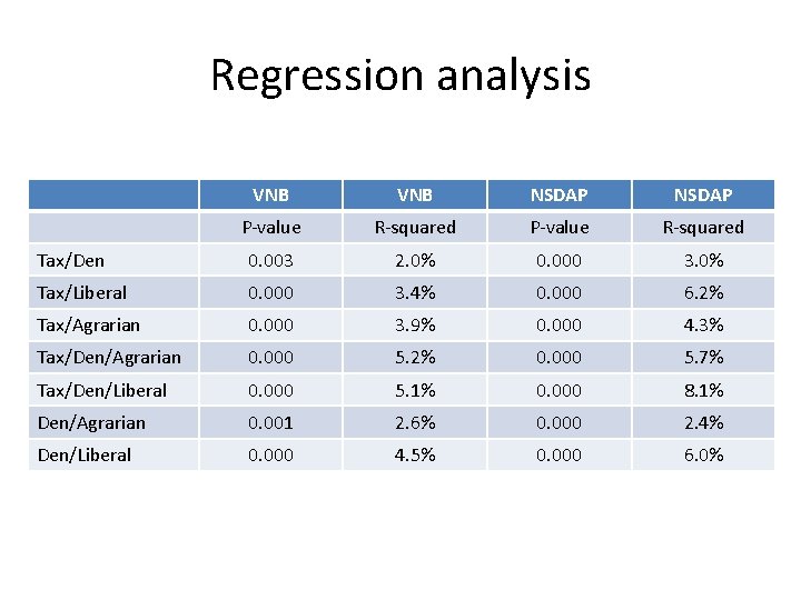 Regression analysis VNB NSDAP P-value R-squared Tax/Den 0. 003 2. 0% 0. 000 3.