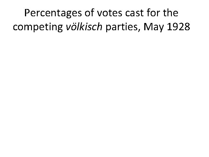 Percentages of votes cast for the competing völkisch parties, May 1928 