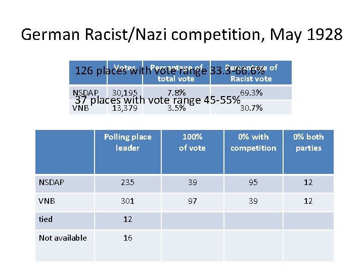 German Racist/Nazi competition, May 1928 Votes of 33. 3 -66. 6% Percentage of 126