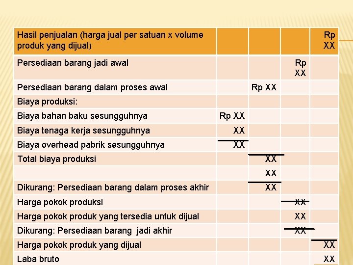 Hasil penjualan (harga jual per satuan x volume produk yang dijual) Rp XX Persediaan Hasil penjualan (harga jual per satuan x volume produk yang dijual) Rp XX Persediaan