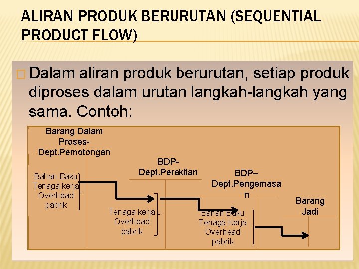 ALIRAN PRODUK BERURUTAN (SEQUENTIAL PRODUCT FLOW) � Dalam aliran produk berurutan, setiap produk diproses ALIRAN PRODUK BERURUTAN (SEQUENTIAL PRODUCT FLOW) � Dalam aliran produk berurutan, setiap produk diproses