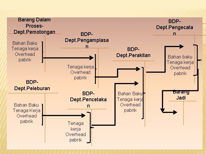 Barang Dalam Proses. Dept. Pemotongan Bahan Baku Tenaga kerja Overhead pabrik BDPDept. Peleburan Bahan Barang Dalam Proses. Dept. Pemotongan Bahan Baku Tenaga kerja Overhead pabrik BDPDept. Peleburan Bahan