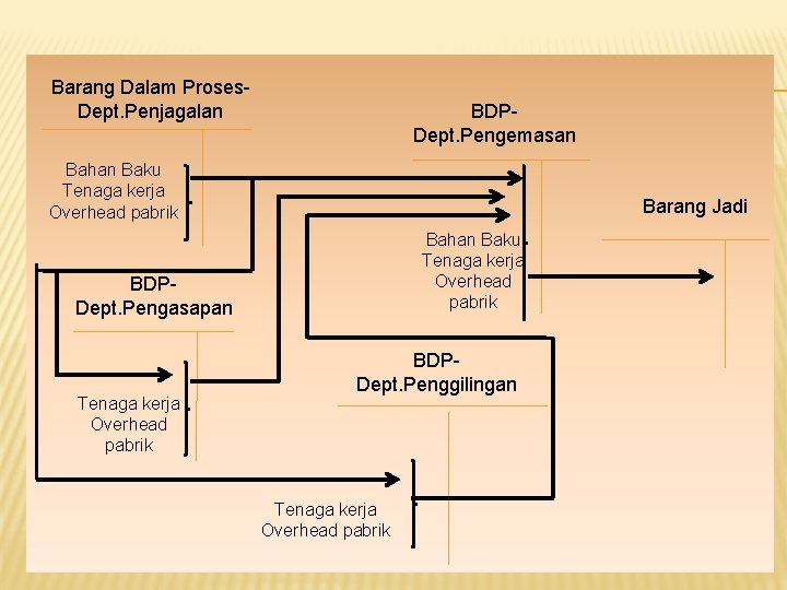 Barang Dalam Proses. Dept. Penjagalan BDPDept. Pengemasan Bahan Baku Tenaga kerja Overhead pabrik Barang Barang Dalam Proses. Dept. Penjagalan BDPDept. Pengemasan Bahan Baku Tenaga kerja Overhead pabrik Barang