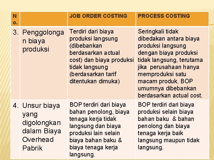 N o. JOB ORDER COSTING PROCESS COSTING 3. Penggolonga n biaya produksi Terdiri dari N o. JOB ORDER COSTING PROCESS COSTING 3. Penggolonga n biaya produksi Terdiri dari