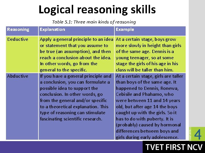 Logical reasoning skills Reasoning Deductive Abductive Table 5. 1: Three main kinds of reasoning