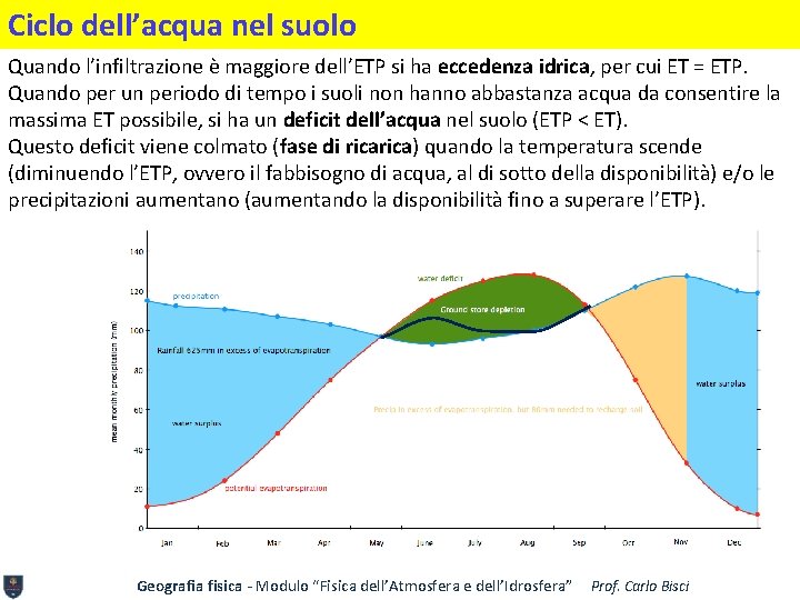 Ciclo dell’acqua nel suolo Quando l’infiltrazione è maggiore dell’ETP si ha eccedenza idrica, per