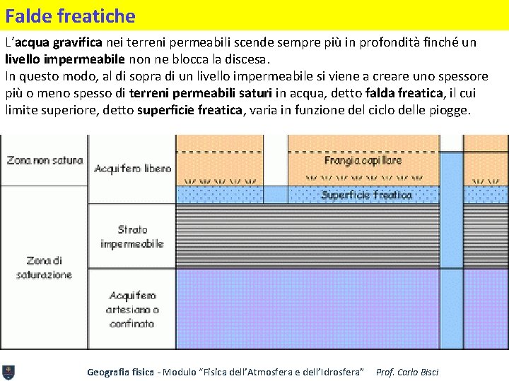 Falde freatiche L’acqua gravifica nei terreni permeabili scende sempre più in profondità finché un